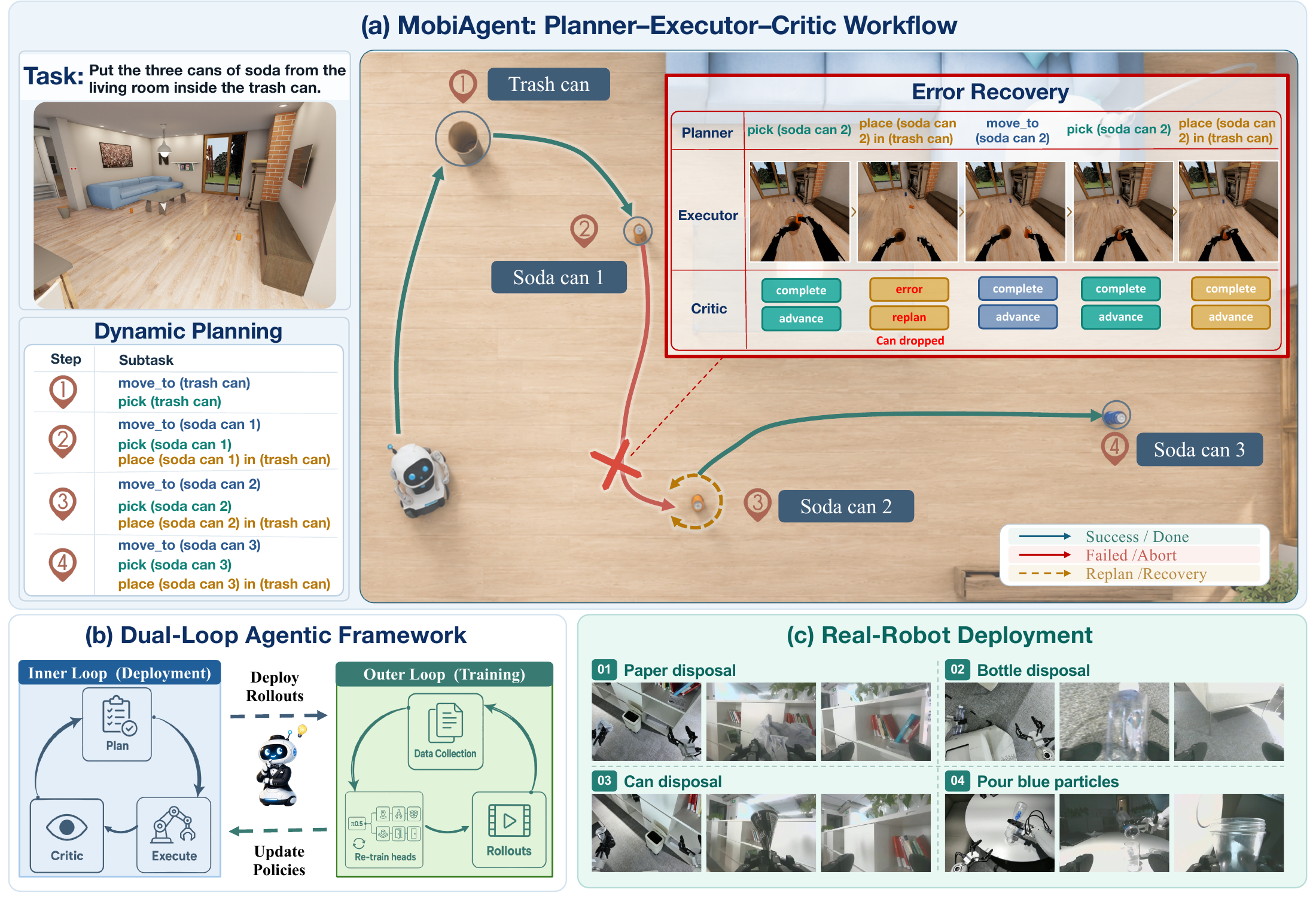 MobiAgent recovers from a dropped soda can by replanning, and uses a dual-loop framework for real-robot deployment.